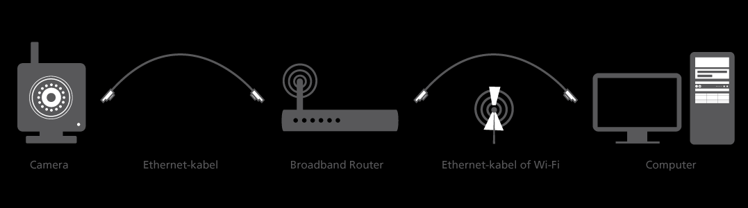 3.0 INSTALLATION U dient de Y-cam voor de aanvankelijke instelling direct op uw router of schakelaar aan te sluiten met een netwerkkabel.