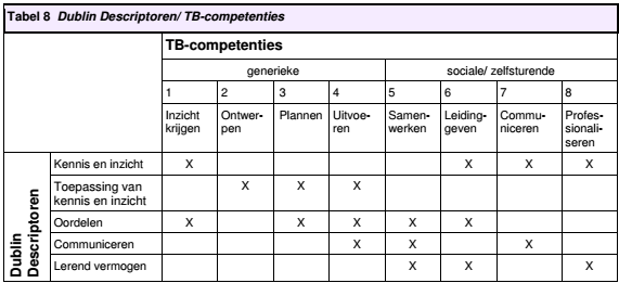 Daarbinnen is het een doel van de opleiding om de studenten mee te geven dat zij proactief en flexibel kunnen functioneren binnen een voortdurend veranderende omgeving die zowel nationaal als