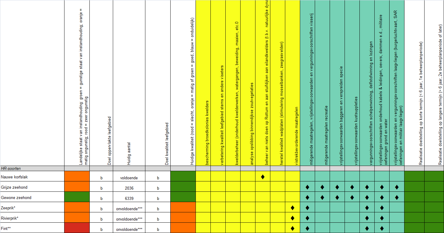 Tabel B6.2. Synopsistabel habitatsoorten.