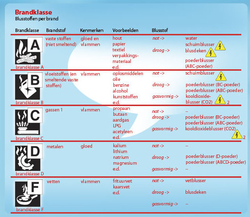 in combinatie met een oppervlaktebrand van brandbare vloeistoffen, waarbij al of niet elektriciteit betrokken is B.