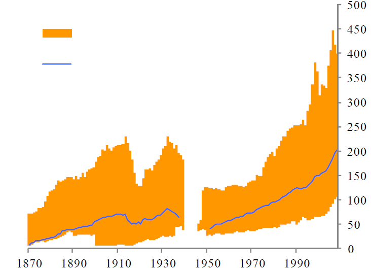 Figuur 18. Omvang bankbalansen, 1870-2010 (procenten BBP) Nederland X Bron: Jorda, Schularick en Taylor, 2011, DNB 2012b, bewerking SOMO. Ook is de concentratie van de sector verder toegenomen.