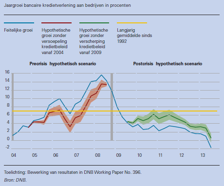 ANALYSE KNELPUNTEN MKB-FINANCIERING DNB wijst erop dat Nederlandse banken terughoudend zijn bij het aangaan van langlopende leningen vanwege de afhankelijkheid van marktfinanciering (kosten en risico