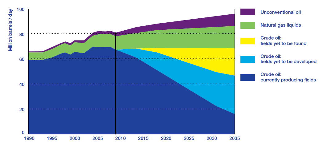 BIJLAGEN APPENDIX A: PEAK OIL Figuur 18: Peak Oil of de Hubbertpiek Bron: Europia (2011) Over het concept van Peak Oil of de Hubbertpeak bestaan verschillende meningen.