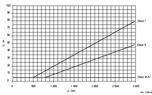Aardingssysteem Lengte elektrode afhankelijk van LPL Ra vervang <10Ω Type aarding A.