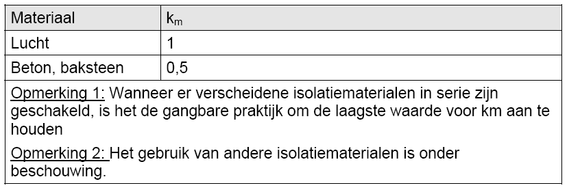 Vonkvorming voorkomen Scheidingsafstand k c