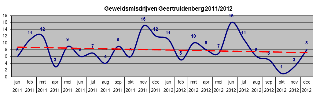 Geweldsmisdrijven: Het aantal geweldsmisdrijven is in beide gemeenten relatief laag t.o.v. de rest van de middelkleine gemeenten uit de regio Midden- en West Brabant.