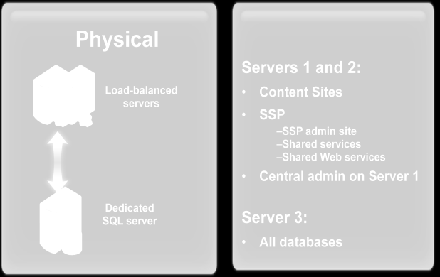 4.4.2.2 Small Server Farm Figuur 10: Small Server Farm Dit model bevat meerdere servers t.o.v. het single server model. In dit model worden server rollen verdeeld over verschillende servers.