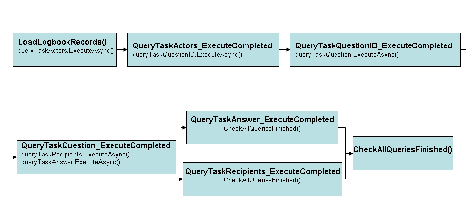 De namen van de QueryLayers in de MXD zijn: Question, Answer, Recipients en Actors. 4.2.