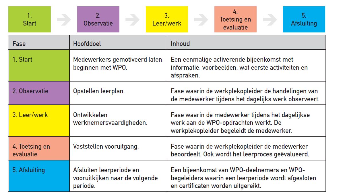 2. WPO Methodiek Doelstelling De methodiek WPO heeft als doel om algemene werknemerscompetenties te ontwikkelen om arbeidsmogelijkheden volop te benutten en zo doorstroom naar de reguliere