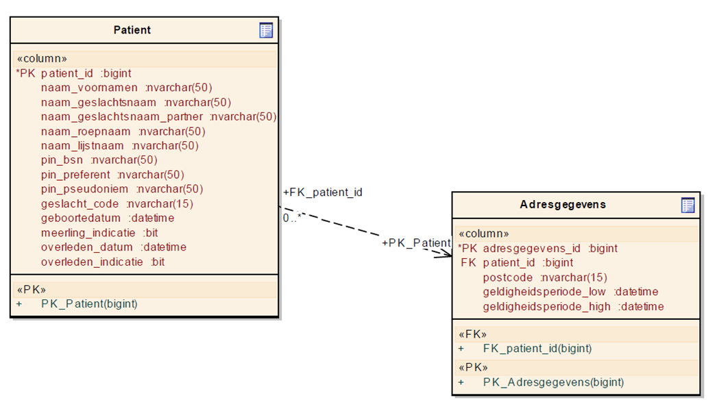 Toegepaste modellen staging