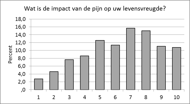 3.3 Gezondheidseconomische gegevens Om dit hoofdstuk af te sluiten nog een laatste woord over de gezondheidseconomische kosten van chronische pijn.