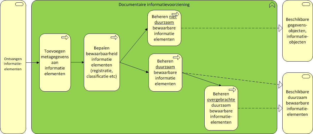 ter inzage geven van duurzaam bewaarbare informatie elementen volgen van verblijfplaats en gebruik van de informatie elementen het verwijderen van overgebrachte duurzaam bewaarbare informatie