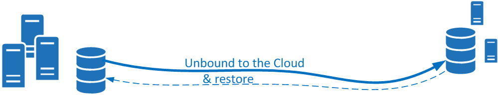 Use cases Scenario s blauwe data flow Archiving Online; Een NAS device dat werkt als Disk-cache (bevat actieve data), op klant locatie of in het DC, en daarachter een kopie naar de Cloud t.b.v. veiligstellen van data voor korte of lange termijn; Digitale Media Transport & Opslag; Klant blijft zelf de backup s maken.