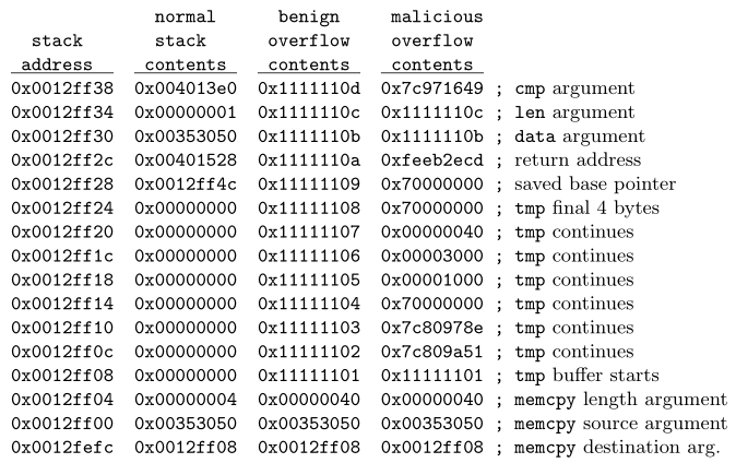 18 HOOFDSTUK 2. LOW-LEVEL SOFTWAREBEVEILIGING Figuur 2.13: Gedeeltelijke assembler voorstelling van de qsort functie. Het register ebx geven we als waarde de start van de tmp buffer.