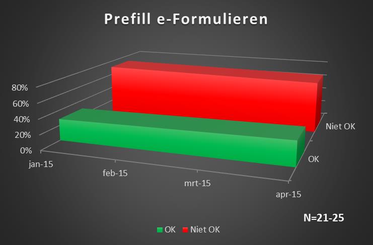 OVERALL OVERZICHT (1) De hier weergegeven grafieken geven per standaard aan welk percentage van de in de Softwarecatalogus vermelde producten