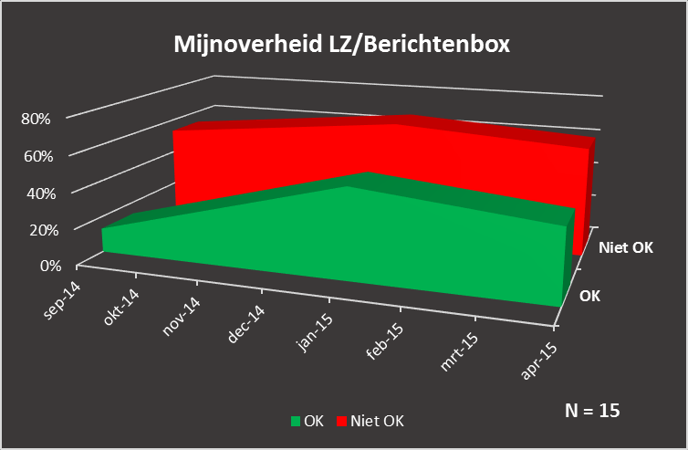 betekent: is compliant met de standaard ; Niet betekent is niet compliant met de eisen van de betreffende standaard.