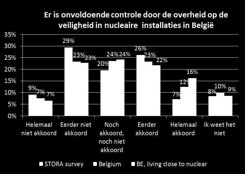 gemiddelden en de verspreiding zijn m=3.4 en sigma=1.02 voor de Belgische bevolking wonend in een straal van 20 km rond een nucleaire installatie; terwijl m=3.7, sigma=0.