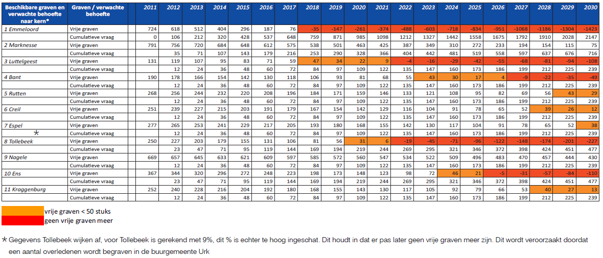 Tabel 3: Beschikbare graven en prognose aantal begravingen per