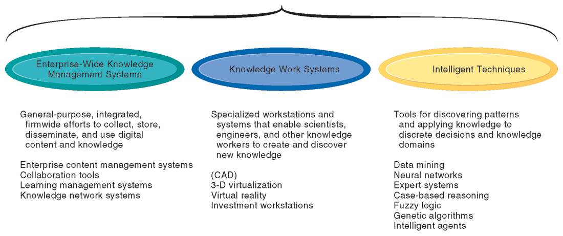 H11: Managing Knowledge Drie typen kennis in een bedrijf: - Gestructureerd: documenten - Semi-Gestructureerd: e-mails - Ongestructureerd: wat men weet Knowledge Work Systems: - Systeem dat meer