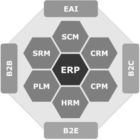 H2: Global E-Business and Collaboration IT verbeterd bedrijfsprocessen op twee manieren: - Efficienter maken, door bepaalde gedeeltes te automatiseren - Geheel nieuwe processen mogelijk maken.