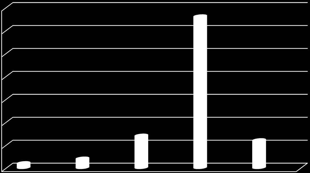 3.2 bewonersprofiel (exclusief huisbewaarder) Totaal aantal bewoners : 49 Verdeling man - vrouw : 15 mannen (30 %) - 34 vrouwen (70 %) Gezinssamenstelling : 43 alleenstaanden - 3 koppels Aantal