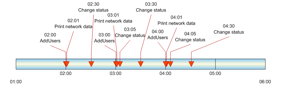 3.2 Functionaliteiten 22 op id, zodat een gebeurtenis die eerder is aangemaakt eerder uitgevoerd wordt.