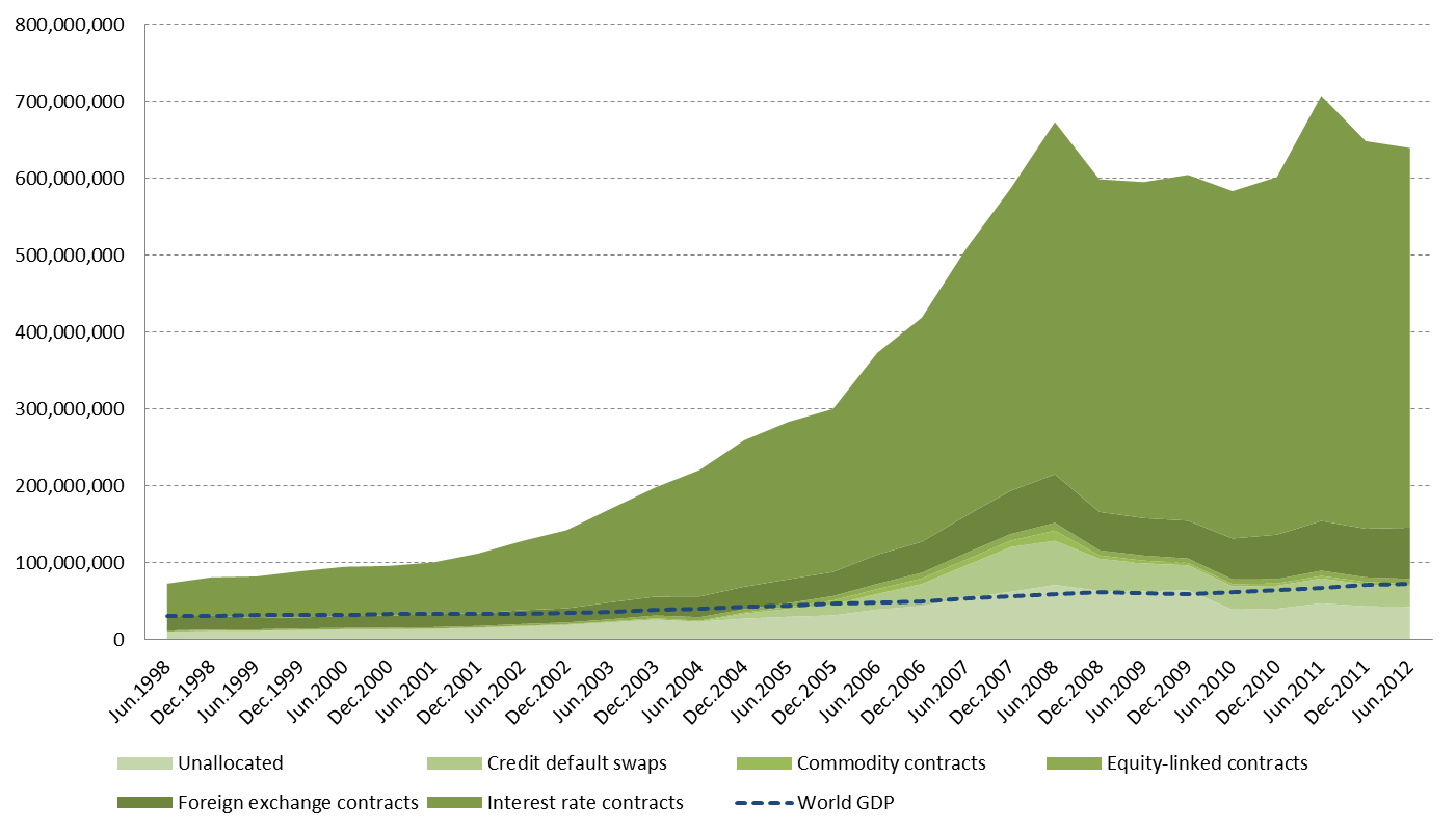 1. Derivaten gebruik: Markt volume In Juni 2012 derivaten volume was 9x wereld BNP in USD million 5 Based on the