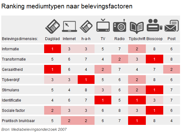 21. Cross mediale marketing. Tegenwoordig is cross mediale marketing een bekend begrip en ziet men vaak terug in televisie- en radio reclames.