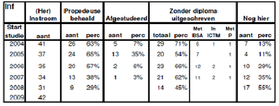 Informatica Den Haag, deeltijd: De deeltijdvariant van de opleiding is gestart in september 2004.