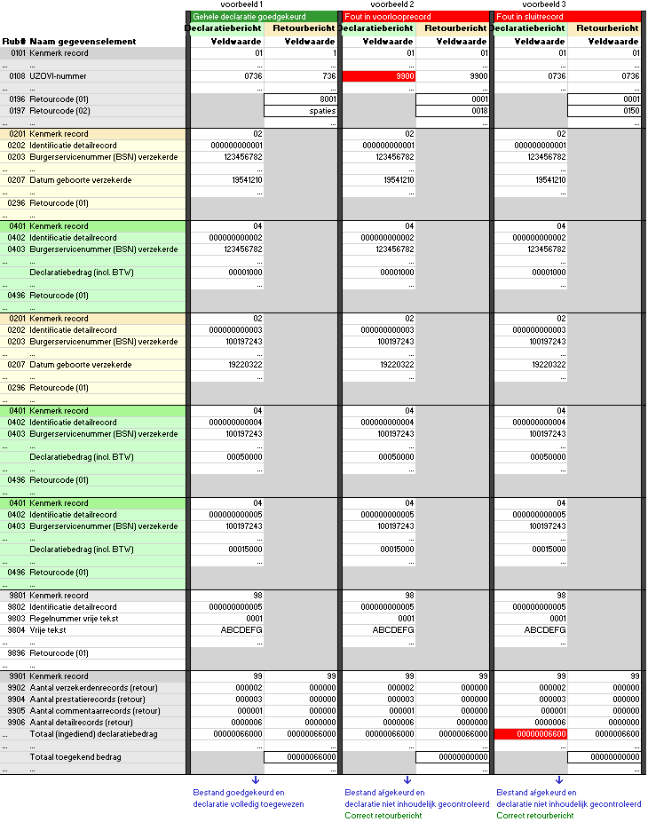 Tabel 3-2 Voorbeeld retourberichten