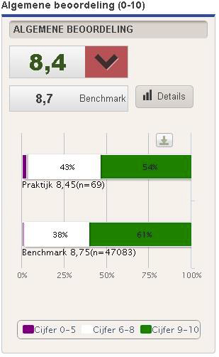 3. Hoe gebruik ik de monitor? U heeft de koppeling gereed en u bent gestart met het verzamelen van data. Maar dan? U kunt op elk moment van de dag de resultaten inzien in uw eigen online monitor. 3.