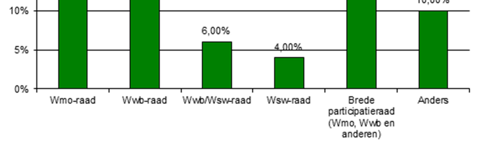 Verschillende raden Figuur 1: Van welke type raad bent u op dit moment lid?