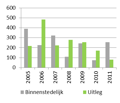 Kop van Noord-Holland: Ontwikkelingen 2005-2011 Ontwikkeling van de bevolking Ontwikkeling woningvoorraad en huishoudens Ontwikkeling woningtekort Woningbouwmutaties Netto groei woningvoorraad Bron: