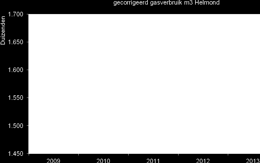 4.2 Gas Het ingekochte gas wordt in Helmond voornamelijk gebruikt voor: verwarming van het gebouw, stoomopwekking, warmwaterproductie, elektriciteitsproductie (WKK).