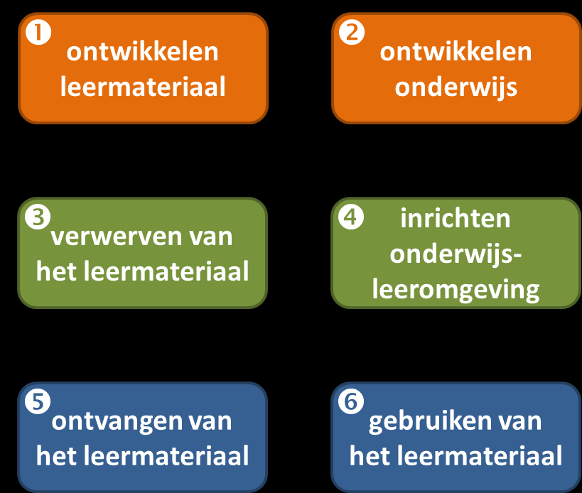 3 Eisen gerelateerd aan de processen In dit Programma van Eisen wordt een vereenvoudigd procesmodel van leermateriaal als uitgangspunt genomen.