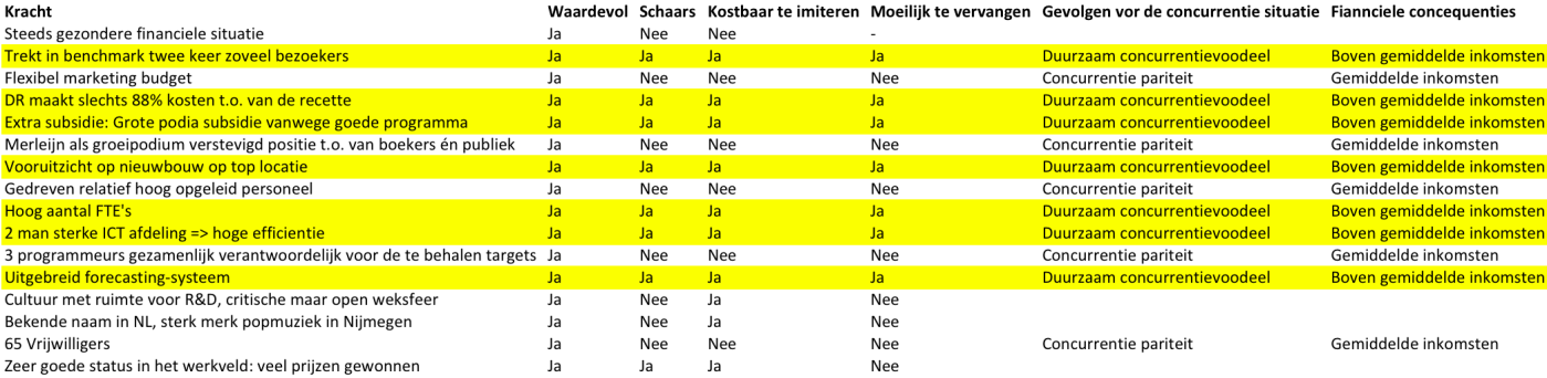 Concurrentie omgeving Podia als 013 (Tilburg) en Effenaar (Eindhoven) zijn concurrenten van Doornroosje.