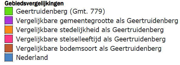 Het aantal gemaalstoringen ligt volgens de benchmark in Geertruidenberg ver boven het landelijk gemiddelde.