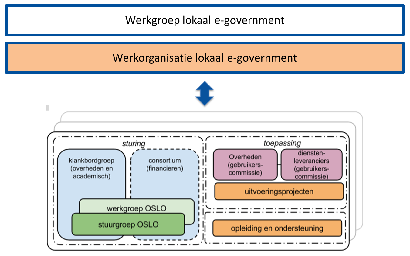 1. Initiatiefnemer: V-ICT-OR 2. Opdrachtgever: OSLO Consortium 3. Coördinatiecommissie OSLO Dit is de werkgroep lokaal e-government 4. OSLO consortium 5. Klankbordgroep 1.