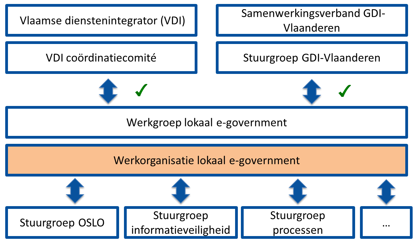 8. Werkgroep: Dienstverlening Tools Governance Referentie implementatie Piloten Werkgroepen rapporteren online maandelijks voortgang aan de stuurgroep 9.