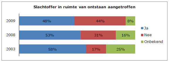 matrassen en elektrische apparatuur zijn samengesteld (kunststoffen) speelt een maatgevende rol bij het in brand raken daarvan en de snelheid waarmee het object verbrand.