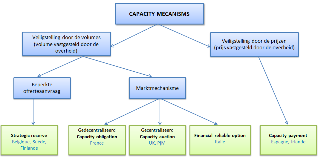 Schema 2: Typologie van de vergoedingsmechanismen