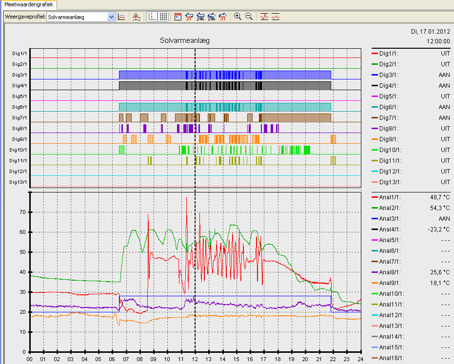 Analoge waardes digitale waardes (aan/uit) Meetwaardendiagram Dit venster geeft de opgeslagen data (log-bestanden) in dagverloop weer.