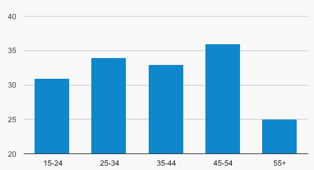 smartphone of een tablet toegang tot Internet. Van de jongeren van 12 tot 25 jaar had ruim twee derde een mobiel apparaat (www.cbs.nl). Bij 65- tot 75-jarigen is dit aandeel met 13% veel kleiner.