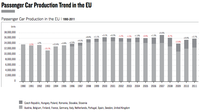 de wereldwijde markt minimaal is (KPMG, 2012). Uit onderzoek van ACEA (2012) blijkt dat de productie van auto s binnen de Europese Unie sinds 2010 weer aan het toenemen is.