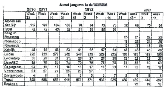 Factsheet Regio Holland Rijnland 2013-2014 Activiteitenplan 2013 Regionaal Actieplan Jeugdwerkloosheid Doorlooptijd: 1 jaar (2013 2014) Instroom van werkloze jongeren (jongeren met een WWB uitkering: