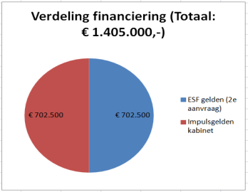 Factsheet Noord Holland Noord 2013-2014 Actieplan Jeugdwerkgelegenheid 2.0 Doorlooptijd: 1 jaar (2013 2014) Iedereen heeft, naar zijn of haar kunnen, recht op werk.