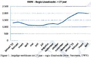 Factsheet Regio IJssel Vecht 2013-2014 In beweging Aan de bak Doorlooptijd: 1 jaar (2013 2014) Individuele projecten kennen hun eigen doorlooptijd Zoveel mogelijk jongeren begeleiden naar werk en/of