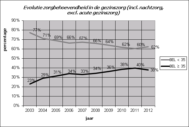 24 In 2012 was de BEL-score gemiddeld 29,25 voor de reguliere gezinszorgcliënten en 17,50 voor thuishulpcliënten.