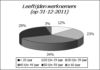 31 C.3.2 Medewerkers volgens arbeidsregime De meerderheid van alle medewerkers werkte in 2012 deeltijds, namelijk 70%.