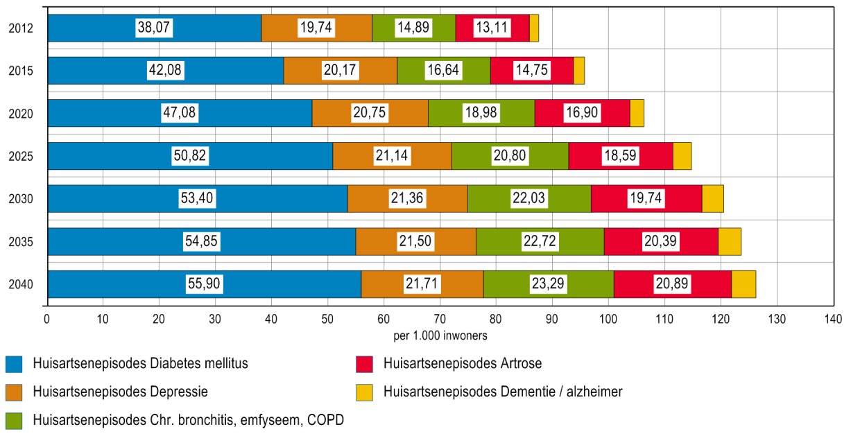 Zorgvraag in de wijk van het gezondheidscentrum Gezondheidscentrum Kersenboogerd stemt haar zorg af op de zorgvraag van de wijk. Basis daarvoor is de wijkscan.